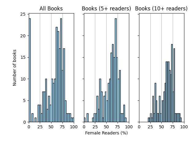 Three histograms showing the distribution of number of books by the percentage of female readers. The first considering all books, the second only books with 5 readers or more and the third with at least 10 readers.