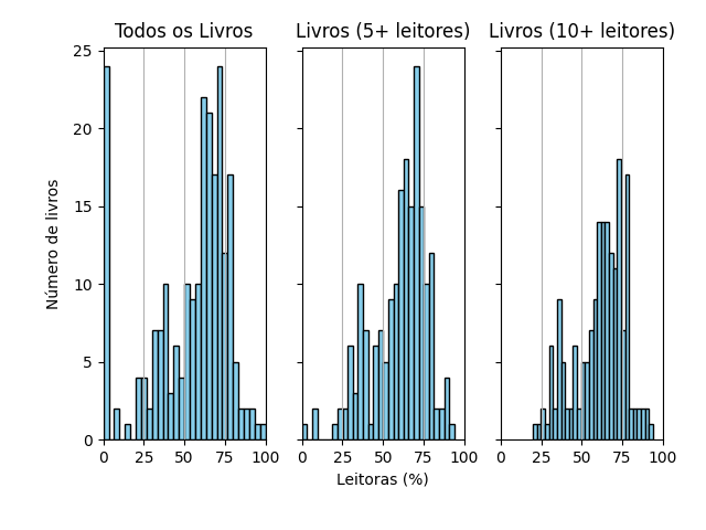 Três histogramas mostrando a distribuição do número de livros pela porcentagem de leitoras. O primeiro considerando todos os livros, o segundo livros com mais de 5 leitores e o terceiro com mais de 10