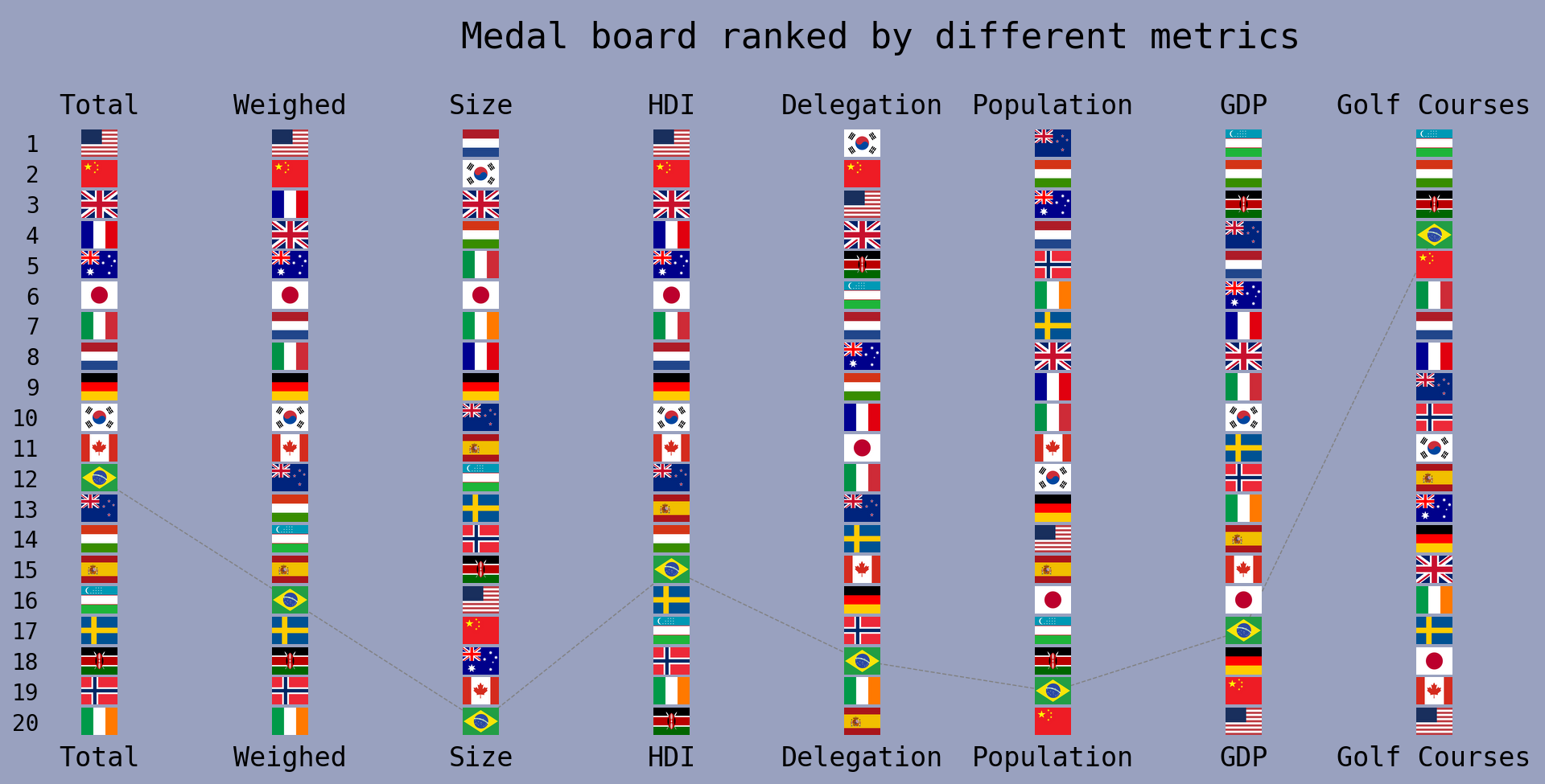 Medal table showing the top 20 countries reorganized by the different metrics stated above