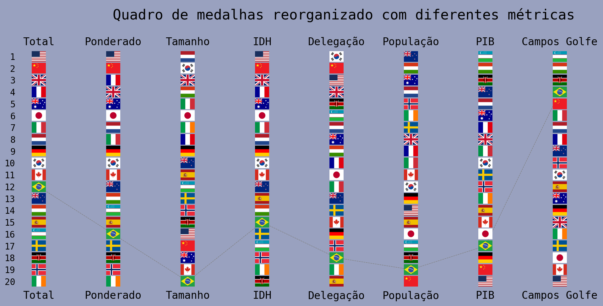 Quadro de medalhas mostrando os primeiros 20 países reorganizados pelas diferentes métricas listadas acima