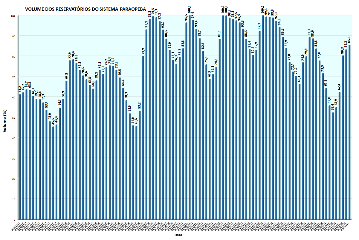 The graph shows a series of ups and downs as the rainy and dry seasons go by with the course of the years, with the capacity being not so high between 2017 and 2020 and high ever since, showing a decline only in 2024