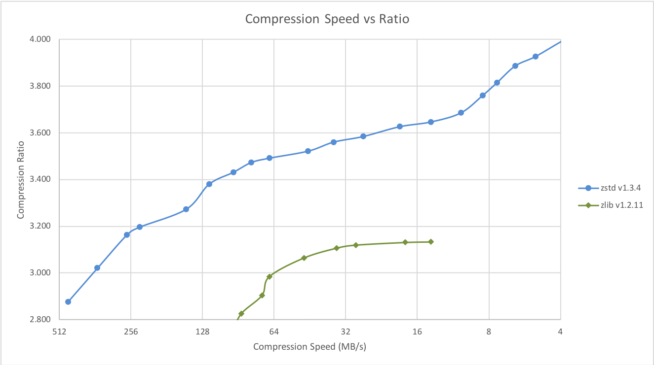 Gráfico mostrando a velocidade de compressão pela proporção de compressão em diferentes níveis de configuração da zlib e Zstd, com a Zstd sendo melhor em todas