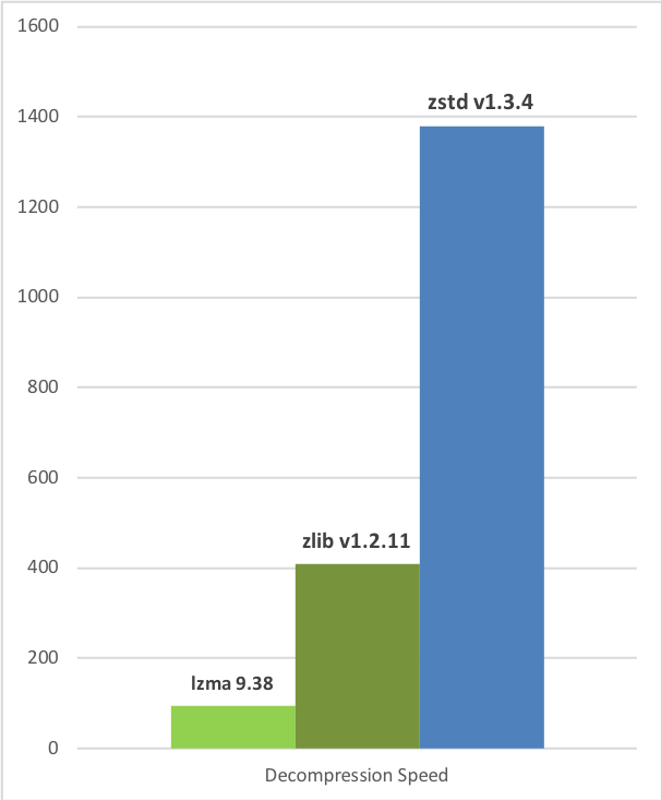 Gráfico mostrando a velocidade em que a lzma, zlib e Zstd descomprimem um arquivo, com a Zstd superando todas