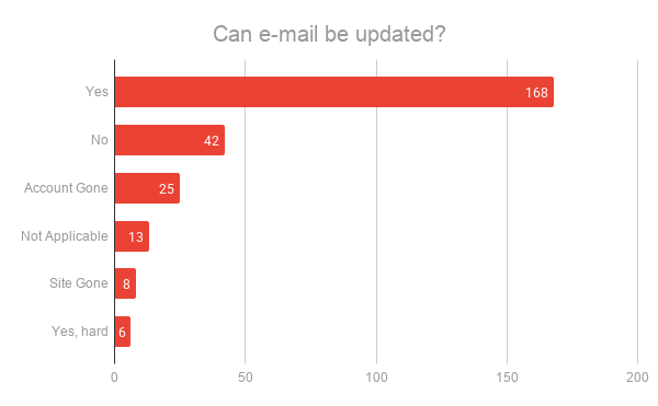 A bar graph showing what the result to the question "Can e-mail be changed?" was for each of the 262 investigated services.