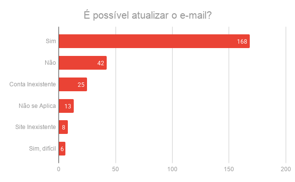 Um gráfico de barras mostrando o resultado agregado para a pergunta "É possível atualizar o e-mail?" para cada um dos 262 serviços investigados.