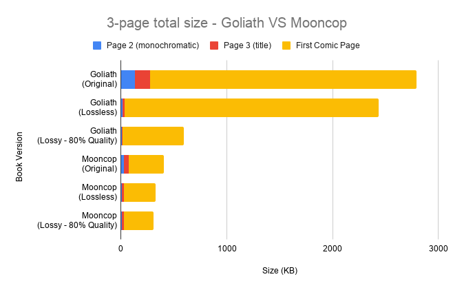A chart showing the total size of the three measured pages on both books, with Goliath seeing a big compression, but Mooncop not.