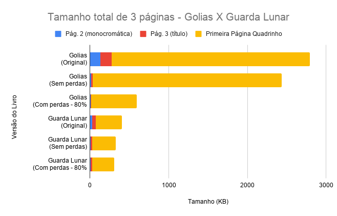 Um gráfico mostrando o tamanho total das três páginas medidas em ambos os livros, com o Golias exibindo grande taxa de compressão, mas o Guarda Lunar não.